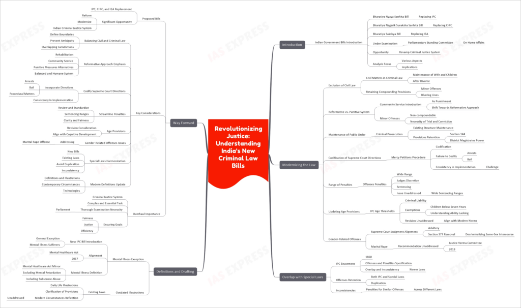 Revolutionizing Justice: Understanding India's New Criminal Law Bills mind map