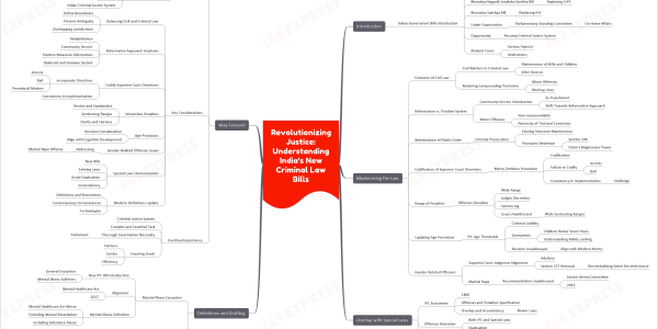 Revolutionizing Justice: Understanding India's New Criminal Law Bills mind map