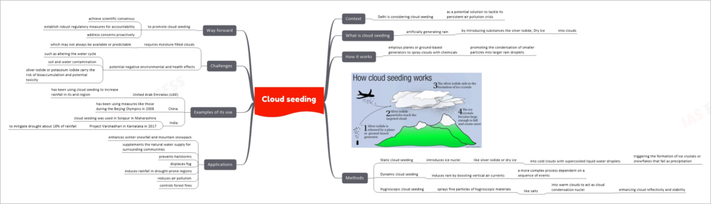 Cloud seeding mind map
Context
Delhi is considering cloud seeding
as a potential solution to tackle its persistent air pollution crisis
What is cloud seeding
artificially generating rain
by introducing substances like silver iodide, Dry Ice
into clouds
How it works
employs planes or ground-based generators to spray clouds with chemicals
promoting the condensation of smaller particles into larger rain droplets
Methods
Static cloud seeding
introduces ice nuclei
like silver iodide or dry ice
into cold clouds with supercooled liquid water droplets
triggering the formation of ice crystals or snowflakes that fall as precipitation
Dynamic cloud seeding
induces rain by boosting vertical air currents
a more complex process dependent on a sequence of events
Hygroscopic cloud seeding
sprays fine particles of hygroscopic materials
like salts
into warm clouds to act as cloud condensation nuclei
enhancing cloud reflectivity and stability
Applications
enhances winter snowfall and mountain snowpack
supplements the natural water supply for surrounding communities
prevents hailstorms
displaces fog
induces rainfall in drought-prone regions
reduces air pollution
controls forest fires
Examples of its use
United Arab Emirates (UAE)
has been using cloud seeding to increase rainfall in its arid region
China
has been using measures like those during the Beijing Olympics in 2008
India
cloud seeding was used in Solapur in Maharashtra
Project Varshadhari in Karnataka in 2017
to mitigate drought about 18% of rainfall
Challenges
requires moisture-filled clouds
which may not always be available or predictable
potential negative environmental and health effects
such as altering the water cycle
soil and water contamination
silver iodide or potassium iodide carry the risk of bioaccumulation and potential toxicity
Way forward
to promote cloud seeding
achieve scientific consensus
establish robust regulatory measures for accountability
address concerns proactively
