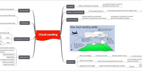 Cloud seeding mind map Context Delhi is considering cloud seeding as a potential solution to tackle its persistent air pollution crisis What is cloud seeding artificially generating rain by introducing substances like silver iodide, Dry Ice into clouds How it works employs planes or ground-based generators to spray clouds with chemicals promoting the condensation of smaller particles into larger rain droplets Methods Static cloud seeding introduces ice nuclei like silver iodide or dry ice into cold clouds with supercooled liquid water droplets triggering the formation of ice crystals or snowflakes that fall as precipitation Dynamic cloud seeding induces rain by boosting vertical air currents a more complex process dependent on a sequence of events Hygroscopic cloud seeding sprays fine particles of hygroscopic materials like salts into warm clouds to act as cloud condensation nuclei enhancing cloud reflectivity and stability Applications enhances winter snowfall and mountain snowpack supplements the natural water supply for surrounding communities prevents hailstorms displaces fog induces rainfall in drought-prone regions reduces air pollution controls forest fires Examples of its use United Arab Emirates (UAE) has been using cloud seeding to increase rainfall in its arid region China has been using measures like those during the Beijing Olympics in 2008 India cloud seeding was used in Solapur in Maharashtra Project Varshadhari in Karnataka in 2017 to mitigate drought about 18% of rainfall Challenges requires moisture-filled clouds which may not always be available or predictable potential negative environmental and health effects such as altering the water cycle soil and water contamination silver iodide or potassium iodide carry the risk of bioaccumulation and potential toxicity Way forward to promote cloud seeding achieve scientific consensus establish robust regulatory measures for accountability address concerns proactively