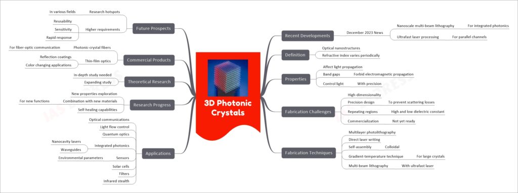3D Photonic Crystals mind map
