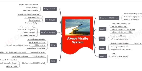 Akash Missile System