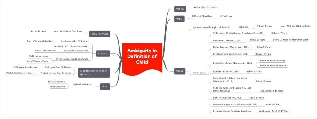 Ambiguity in Definition of Child mind map
When
Various Acts Over Years
Why
Different Objectives
of Each Law
What
Convention on the Rights of the Child
Definition
Below 18 Years
Unless Majority Attained Earlier
Indian Laws
Child Labour (Protection and Regulation) Act, 1986
Below 14 Years
Plantations Labour Act, 1951
Below 15 Years
Below 12 Years for Plantation Work
Motor Transport Workers Act, 1961
Below 15 Years
Beedi and Cigar Workers Act, 1966
Below 14 Years
Prohibition of Child Marriage Act, 2006
Below 21 Years for Males
Below 18 Years for Females
Juvenile Justice Act, 2015
Below 18 Years
Protection of Children from Sexual Offences Act, 2012
Below 18 Years
Child and Adolescent Labour Act, 1986 (Amended 2016)
Age Group 14-18 Years
Right to Education Act, 2009
Age 6-14 Years
Minimum Wages Act, 1948 (Amended 1986)
Below 14 Years
Rashtriya Kishore Swasthya Karyakram
Adolescents Aged 10-19 Years
How
Legislation Enacted
for Child Welfare
and Protection
Significance of proper definition
Addressing Specific Needs
of Different Age Groups
Protection in Various Contexts
Work, Education, Marriage
Impacts
Implementation Difficulties
Due to Varying Definitions
Ambiguity in Protection Measures
Inconsistent Application
Across Different Laws
Prone to Abuse and Exploitation
Child Labour Issues
Sexual Violence Cases
Way Forward
Need for Uniform Definition
Across All Laws