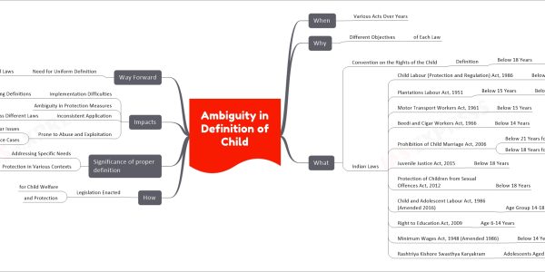 Ambiguity in Definition of Child mind map When Various Acts Over Years Why Different Objectives of Each Law What Convention on the Rights of the Child Definition Below 18 Years Unless Majority Attained Earlier Indian Laws Child Labour (Protection and Regulation) Act, 1986 Below 14 Years Plantations Labour Act, 1951 Below 15 Years Below 12 Years for Plantation Work Motor Transport Workers Act, 1961 Below 15 Years Beedi and Cigar Workers Act, 1966 Below 14 Years Prohibition of Child Marriage Act, 2006 Below 21 Years for Males Below 18 Years for Females Juvenile Justice Act, 2015 Below 18 Years Protection of Children from Sexual Offences Act, 2012 Below 18 Years Child and Adolescent Labour Act, 1986 (Amended 2016) Age Group 14-18 Years Right to Education Act, 2009 Age 6-14 Years Minimum Wages Act, 1948 (Amended 1986) Below 14 Years Rashtriya Kishore Swasthya Karyakram Adolescents Aged 10-19 Years How Legislation Enacted for Child Welfare and Protection Significance of proper definition Addressing Specific Needs of Different Age Groups Protection in Various Contexts Work, Education, Marriage Impacts Implementation Difficulties Due to Varying Definitions Ambiguity in Protection Measures Inconsistent Application Across Different Laws Prone to Abuse and Exploitation Child Labour Issues Sexual Violence Cases Way Forward Need for Uniform Definition Across All Laws