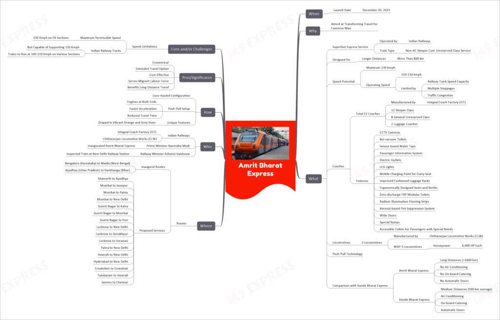 Amrit Bharat Express mind map
When
Launch Date
December 30, 2023
Why
Aimed at Transforming Travel for Common Man
What
Superfast Express Service
Operated by
Indian Railways
Train Type
Non-AC Sleeper Cum Unreserved Class Service
Designed for
Longer Distances
More Than 800 km
Speed Potential
Maximum 130 kmph
Operating Speed
110-130 kmph
Limited by
Railway Track Speed Capacity
Multiple Stoppages
Traffic Congestion
Coaches
Total 22 Coaches
Manufactured by
Integral Coach Factory (ICF)
12 Sleeper Class
8 General Unreserved Class
2 Luggage Coaches
Features
CCTV Cameras
Bio-vacuum Toilets
Sensor-based Water Taps
Passenger Information System
Electric Outlets
LED Lights
Mobile Charging Point for Every Seat
Improved Cushioned Luggage Racks
Ergonomically Designed Seats and Berths
Zero-discharge FRP Modular Toilets
Radium Illumination Flooring Strips
Aerosol-based Fire Suppression System
Wide Doors
Special Ramps
Accessible Toilets for Passengers with Special Needs
Locomotives
2 Locomotives
Manufactured by
Chittaranjan Locomotive Works (CLW)
WAP-5 Locomotives
Horsepower
6,000 HP Each
Push-Pull Technology
Comparison with Vande Bharat Express
Amrit Bharat Express
Long Distances (>1000 km)
No Air Conditioning
No On-board Catering
No Automatic Doors
Vande Bharat Express
Medium Distances (500 km average)
Air Conditioning
On-board Catering
Automatic Doors
Where
Routes
Inaugural Routes
Bengaluru (Karnataka) to Malda (West Bengal)
Ayodhya (Uttar Pradesh) to Darbhanga (Bihar)
Proposed Services
Sitamarhi to Ayodhya
Mumbai to Jaunpur
Mumbai to Patna
Mumbai to New Delhi
Gomti Nagar to Katra
Gomti Nagar to Mumbai
Gomti Nagar to Puri
Lucknow to New Delhi
Lucknow to Gorakhpur
Lucknow to Varanasi
Patna to New Delhi
Howrah to New Delhi
Hyderabad to New Delhi
Ernakulam to Guwahati
Tambaram to Howrah
Jammu to Chennai
Who
Indian Railways
Integral Coach Factory (ICF)
Chittaranjan Locomotive Works (CLW)
Prime Minister Narendra Modi
Inaugurated Amrit Bharat Express
Railway Minister Ashwini Vaishnaw
Inspected Train at New Delhi Railway Station
How
Loco-Hauled Configuration
Push-Pull Setup
Engines at Both Ends
Faster Acceleration
Reduced Travel Time
Unique Features
Draped in Vibrant Orange and Grey Hues
Pros/Significance
Economical
Extended Travel Option
Cost-Effective
Serves Migrant Labour Force
Benefits Long-Distance Travel
Cons and/or Challenges
Speed Limitations
Maximum Permissible Speed
130 Kmph on Fit Sections
Indian Railway Tracks
Not Capable of Supporting 130 Kmph
Trains to Run at 100-110 Kmph on Various Sections