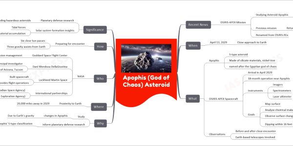 Apophis (God of Chaos) Asteroid mind map   Recent News     OSIRIS-APEX Mission       Studying Asteroid Apophis         Using close approach in 2029         Insights into           Solar system formation           Planetary defense       Previous mission         Returned sample from Bennu       Renamed from OSIRIS-REx   When     April 13, 2029       Close approach to Earth   What     Apophis       S-type asteroid       Made of silicate materials, nickel-iron       named after the Egyptian god of chaos     OSIRIS-APEX Spacecraft       Arrival in April 2029       18-month operation near Apophis       Instruments         Imagers         Spectrometers         Laser altimeter       Goals         Map surface         Analyze chemical makeup         Observe surface changes           Post close encounter         Dipping within 16 feet of surface           Stir up surface material     Observations       Before and after close encounter       Earth-based telescopes involved   Why     Study       changes in Apophis         Due to Earth's gravity     Inform planetary defense research       Apophis' S-type classification         Common among hazardous asteroids   Where     Proximity to Earth       20,000 miles away in 2029   Who     NASA       Goddard Space Flight Center         Mission management       Dani Mendoza DellaGiustina         Principal investigator         University of Arizona, Tucson       Lockheed Martin Space         Built spacecraft         Provides flight operations       International partnerships         CSA (Canadian Space Agency)         JAXA (Japan Aerospace Exploration Agency)   How     Preparing for encounter       Six close Sun passes       Three gravity assists from Earth   Significance     Planetary defense research       Understanding hazardous asteroids     Solar system formation insights       Tidal forces       Rubble pile material accumulation