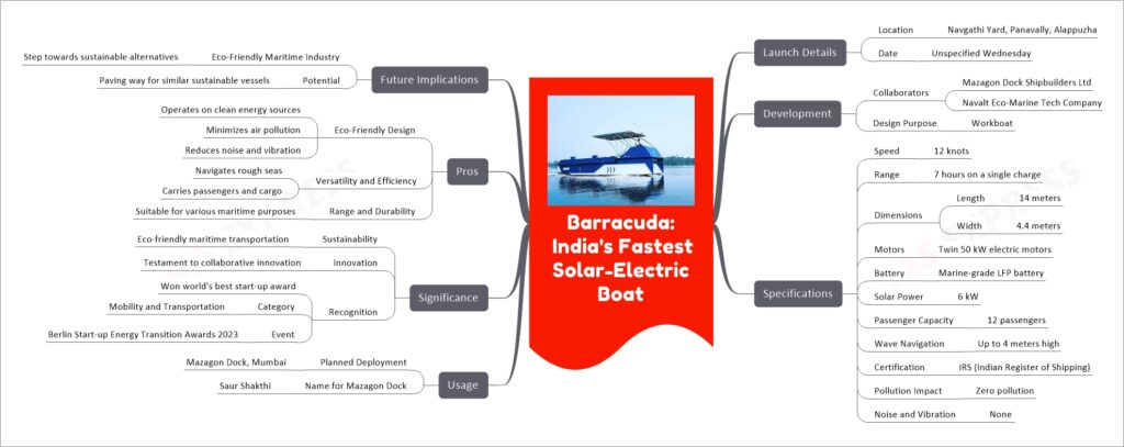 Barracuda: India's Fastest Solar-Electric Boat mind map
Launch Details
Location
Navgathi Yard, Panavally, Alappuzha
Date
Unspecified Wednesday
Development
Collaborators
Mazagon Dock Shipbuilders Ltd
Navalt Eco-Marine Tech Company
Design Purpose
Workboat
Specifications
Speed
12 knots
Range
7 hours on a single charge
Dimensions
Length
14 meters
Width
4.4 meters
Motors
Twin 50 kW electric motors
Battery
Marine-grade LFP battery
Solar Power
6 kW
Passenger Capacity
12 passengers
Wave Navigation
Up to 4 meters high
Certification
IRS (Indian Register of Shipping)
Pollution Impact
Zero pollution
Noise and Vibration
None
Usage
Planned Deployment
Mazagon Dock, Mumbai
Name for Mazagon Dock
Saur Shakthi
Significance
Sustainability
Eco-friendly maritime transportation
Innovation
Testament to collaborative innovation
Recognition
Won world's best start-up award
Category
Mobility and Transportation
Event
Berlin Start-up Energy Transition Awards 2023
Pros
Eco-Friendly Design
Operates on clean energy sources
Minimizes air pollution
Reduces noise and vibration
Versatility and Efficiency
Navigates rough seas
Carries passengers and cargo
Range and Durability
Suitable for various maritime purposes
Future Implications
Eco-Friendly Maritime Industry
Step towards sustainable alternatives
Potential
Paving way for similar sustainable vessels