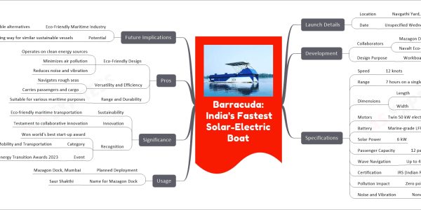 Barracuda: India's Fastest Solar-Electric Boat mind map Launch Details Location Navgathi Yard, Panavally, Alappuzha Date Unspecified Wednesday Development Collaborators Mazagon Dock Shipbuilders Ltd Navalt Eco-Marine Tech Company Design Purpose Workboat Specifications Speed 12 knots Range 7 hours on a single charge Dimensions Length 14 meters Width 4.4 meters Motors Twin 50 kW electric motors Battery Marine-grade LFP battery Solar Power 6 kW Passenger Capacity 12 passengers Wave Navigation Up to 4 meters high Certification IRS (Indian Register of Shipping) Pollution Impact Zero pollution Noise and Vibration None Usage Planned Deployment Mazagon Dock, Mumbai Name for Mazagon Dock Saur Shakthi Significance Sustainability Eco-friendly maritime transportation Innovation Testament to collaborative innovation Recognition Won world's best start-up award Category Mobility and Transportation Event Berlin Start-up Energy Transition Awards 2023 Pros Eco-Friendly Design Operates on clean energy sources Minimizes air pollution Reduces noise and vibration Versatility and Efficiency Navigates rough seas Carries passengers and cargo Range and Durability Suitable for various maritime purposes Future Implications Eco-Friendly Maritime Industry Step towards sustainable alternatives Potential Paving way for similar sustainable vessels