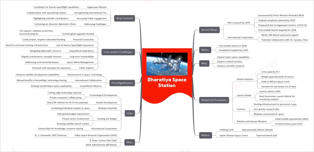 Bharatiya Space Station mind map
Recent News
Plan to launch by 2035
Announced by Prime Minister Narendra Modi
Original completion planned by 2030
Postponed due to Gaganyaan mission, COVID-19
First module launch targeted for 2028
International Cooperation
NASA's Bill Nelson expressed support
Potential collaboration with US, Canada, China
When
First module launch in 2028
Completion targeted by 2035
Why
Expand India's space capabilities
Support crewed missions
Enhance scientific research
What/Full Provisions
Station Statistics
Crew capacity of 3
Weight approximately 20 tonnes
Orbit at 400 km above Earth
Duration for astronauts 15-20 days
Launch Details
Launch vehicle LVM3
Next Generation Launch Vehicle for remaining modules
Features
Docking infrastructure for personnel, cargo
Zero gravity research labs
Modular construction in space
Robotics and Human Missions
Initial module operated by robots
Crewed missions post-2035
Where
Orbiting Earth
Approximately 400 km altitude
Satish Dhawan Space Centre
Expected launch pad
Who
Indian Space Research Organisation (ISRO)
Dr. S. Somanath, ISRO Chairman
K. Sivan, Former ISRO Chief
NASA Administrator Bill Nelson
How
Technological Development
Cutting-edge technology required
Private companies collaborating
Rocket Development
Heavy lift vehicles for 20-25-ton payloads
Modular Assembly
Combining individual modules in space
Funding and Budget
Substantial budget requirement
Private-sector involvement
Boosting satellite launch market
International Cooperation
Partnerships for knowledge, resource sharing
Pros/Significance
Advancement in Space Technology
Enhances satellite development capabilities
International Collaboration
Mutual benefits in knowledge, technology sharing
Geopolitical Influence
Strategic positioning in space exploration
Cons and/or Challenges
Technological Upgrades Needed
Life support, radiation protection, structural integrity
Financial Constraints
Costly project, requires substantial funding
Lack of Human Spaceflight Experience
Need for astronaut training, infrastructure
Geopolitical Implications
Navigating diplomatic concerns
Long-term Sustainability
Regular maintenance, resupply missions
Space Debris Management
Addressing environmental impact
Public Support
Outreach and education for awareness
Way Forward
Gaganyaan Mission
Foundation for human spaceflight capabilities
Strengthening International Ties
Collaborations with spacefaring nations
Increasing Public Engagement
Highlighting scientific contributions
Addressing Challenges
Technological, financial, diplomatic efforts