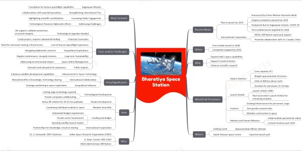 Bharatiya Space Station mind map Recent News Plan to launch by 2035 Announced by Prime Minister Narendra Modi Original completion planned by 2030 Postponed due to Gaganyaan mission, COVID-19 First module launch targeted for 2028 International Cooperation NASA's Bill Nelson expressed support Potential collaboration with US, Canada, China When First module launch in 2028 Completion targeted by 2035 Why Expand India's space capabilities Support crewed missions Enhance scientific research What/Full Provisions Station Statistics Crew capacity of 3 Weight approximately 20 tonnes Orbit at 400 km above Earth Duration for astronauts 15-20 days Launch Details Launch vehicle LVM3 Next Generation Launch Vehicle for remaining modules Features Docking infrastructure for personnel, cargo Zero gravity research labs Modular construction in space Robotics and Human Missions Initial module operated by robots Crewed missions post-2035 Where Orbiting Earth Approximately 400 km altitude Satish Dhawan Space Centre Expected launch pad Who Indian Space Research Organisation (ISRO) Dr. S. Somanath, ISRO Chairman K. Sivan, Former ISRO Chief NASA Administrator Bill Nelson How Technological Development Cutting-edge technology required Private companies collaborating Rocket Development Heavy lift vehicles for 20-25-ton payloads Modular Assembly Combining individual modules in space Funding and Budget Substantial budget requirement Private-sector involvement Boosting satellite launch market International Cooperation Partnerships for knowledge, resource sharing Pros/Significance Advancement in Space Technology Enhances satellite development capabilities International Collaboration Mutual benefits in knowledge, technology sharing Geopolitical Influence Strategic positioning in space exploration Cons and/or Challenges Technological Upgrades Needed Life support, radiation protection, structural integrity Financial Constraints Costly project, requires substantial funding Lack of Human Spaceflight Experience Need for astronaut training, infrastructure Geopolitical Implications Navigating diplomatic concerns Long-term Sustainability Regular maintenance, resupply missions Space Debris Management Addressing environmental impact Public Support Outreach and education for awareness Way Forward Gaganyaan Mission Foundation for human spaceflight capabilities Strengthening International Ties Collaborations with spacefaring nations Increasing Public Engagement Highlighting scientific contributions Addressing Challenges Technological, financial, diplomatic efforts