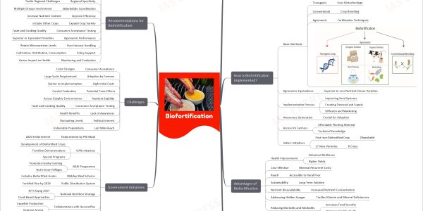 Biofortification mind map