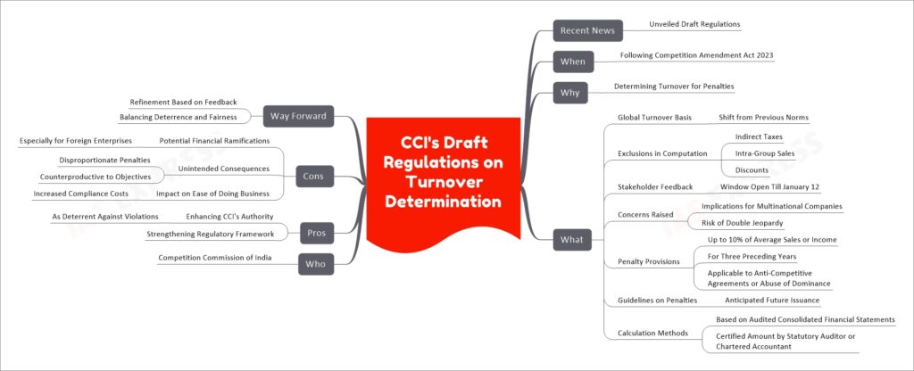 CCI's Draft Regulations on Turnover Determination mind map
Recent News
Unveiled Draft Regulations
When
Following Competition Amendment Act 2023
Why
Determining Turnover for Penalties
What
Global Turnover Basis
Shift from Previous Norms
Exclusions in Computation
Indirect Taxes
Intra-Group Sales
Discounts
Stakeholder Feedback
Window Open Till January 12
Concerns Raised
Implications for Multinational Companies
Risk of Double Jeopardy
Penalty Provisions
Up to 10% of Average Sales or Income
For Three Preceding Years
Applicable to Anti-Competitive Agreements or Abuse of Dominance
Guidelines on Penalties
Anticipated Future Issuance
Calculation Methods
Based on Audited Consolidated Financial Statements
Certified Amount by Statutory Auditor or Chartered Accountant
Who
Competition Commission of India
Pros
Enhancing CCI's Authority
As Deterrent Against Violations
Strengthening Regulatory Framework
Cons 
Potential Financial Ramifications
Especially for Foreign Enterprises
Unintended Consequences
Disproportionate Penalties
Counterproductive to Objectives
Impact on Ease of Doing Business
Increased Compliance Costs
Way Forward
Refinement Based on Feedback
Balancing Deterrence and Fairness