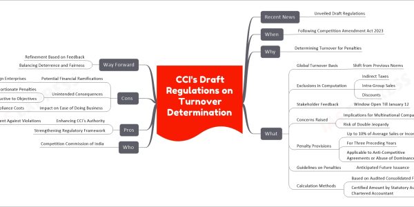 CCI's Draft Regulations on Turnover Determination mind map Recent News Unveiled Draft Regulations When Following Competition Amendment Act 2023 Why Determining Turnover for Penalties What Global Turnover Basis Shift from Previous Norms Exclusions in Computation Indirect Taxes Intra-Group Sales Discounts Stakeholder Feedback Window Open Till January 12 Concerns Raised Implications for Multinational Companies Risk of Double Jeopardy Penalty Provisions Up to 10% of Average Sales or Income For Three Preceding Years Applicable to Anti-Competitive Agreements or Abuse of Dominance Guidelines on Penalties Anticipated Future Issuance Calculation Methods Based on Audited Consolidated Financial Statements Certified Amount by Statutory Auditor or Chartered Accountant Who Competition Commission of India Pros Enhancing CCI's Authority As Deterrent Against Violations Strengthening Regulatory Framework Cons Potential Financial Ramifications Especially for Foreign Enterprises Unintended Consequences Disproportionate Penalties Counterproductive to Objectives Impact on Ease of Doing Business Increased Compliance Costs Way Forward Refinement Based on Feedback Balancing Deterrence and Fairness