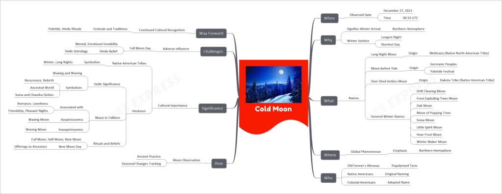 Cold Moon mind map
When
Observed Date
December 27, 2023
Time
00:33 UTC
Why
Signifies Winter Arrival
Northern Hemisphere
Winter Solstice
Longest Night
Shortest Day
What
Names
Long Night Moon
Origin
Mohicans (Native North American Tribe)
Moon before Yule
Origin
Germanic Peoples
Yuletide Festival
Deer Shed Antlers Moon
Origin
Dakota Tribe (Native American Tribe)
General Winter Names
Drift Clearing Moon
Frost Exploding Trees Moon
Oak Moon
Moon of Popping Trees
Snow Moon
Little Spirit Moon
Hoar Frost Moon
Winter Maker Moon
Where
Global Phenomenon
Emphasis
Northern Hemisphere
Who
Old Farmer's Almanac
Popularized Term
Native Americans
Original Naming
Colonial Americans
Adopted Name
How
Moon Observation
Ancient Practice
Seasonal Changes Tracking
Significance
Cultural Importance
Native American Tribes
Symbolism
Winter, Long Nights
Hinduism
Vedic Significance
Waxing and Waning
Symbolizes
Recurrence, Rebirth
Ancestral World
Soma and Chandra Deities
Moon in Folklore
Associated with
Romance, Loneliness
Friendship, Pleasant Nights
Auspiciousness
Waxing Moon
Inauspiciousness
Waning Moon
Rituals and Beliefs
Full Moon, Half Moon, New Moon
New Moon Day
Offerings to Ancestors
Challenges
Adverse Influence
Full Moon Day
Mental, Emotional Instability
Hindu Belief
Vedic Astrology
Way Forward
Continued Cultural Recognition
Festivals and Traditions
Yuletide, Hindu Rituals