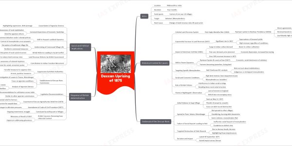 Deccan Riots 1875 mind map