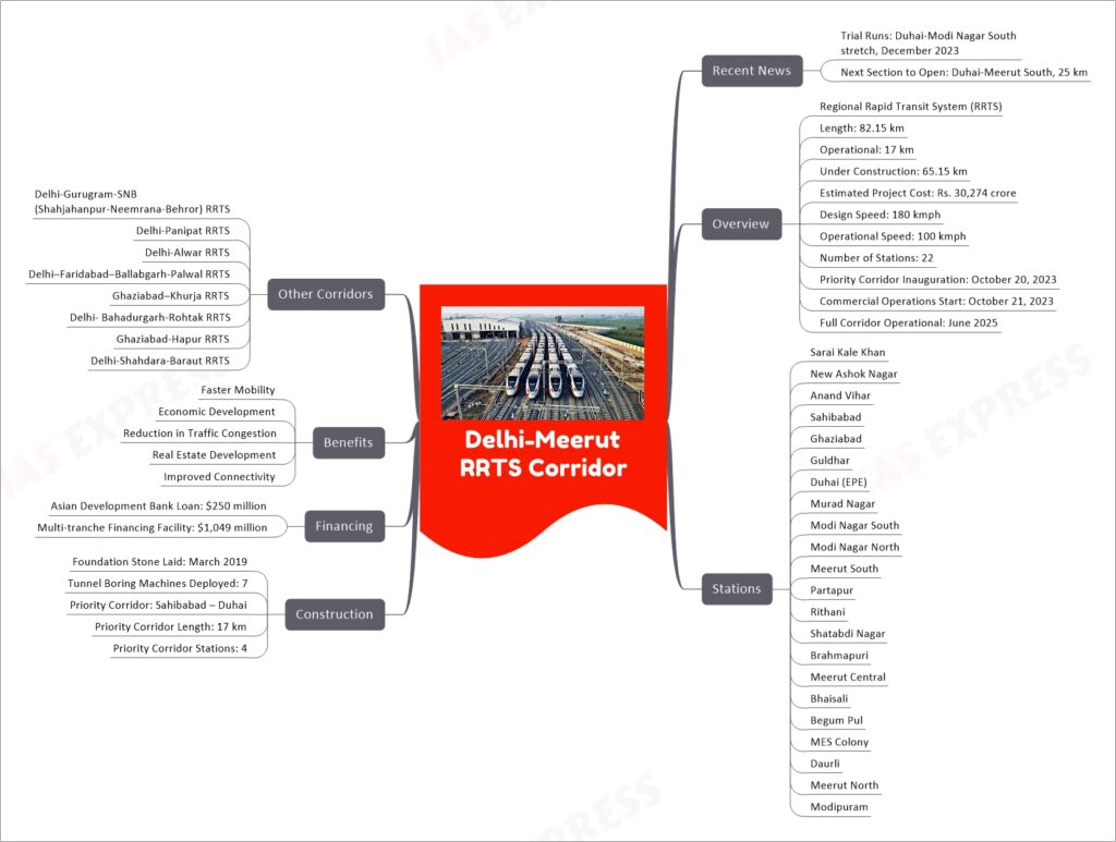 Delhi-Meerut RRTS Corridor mind map