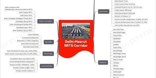 Delhi-Meerut RRTS Corridor mind map