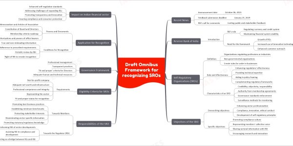 Draft Omnibus Framework for recognizing SROs mind map Reserve Bank of India Introduction RBI's role Regulating currency and credit system Maintaining financial system stability Need for the framework Growth of REs Increased use of innovative technologies Enhanced customer outreach Self-Regulatory Organizations (SROs) Definition Organizations regulating professions or industries Non-governmental organizations Create rules for order in businesses Role and Effectiveness Enhancing regulations' effectiveness Providing technical expertise Aiding in policy framing Complementing regulatory frameworks Characteristics of an SRO Credibility, objectivity, responsibility Authority from membership agreements Governance standards enforcement Surveillance methods for monitoring Objectives of the SRO Overarching objectives Enhancing sector professionalism Compliance, innovation, ethical conduct Development of self-regulatory principles Specific objectives Promoting compliance culture Representing members' collective voice Sharing sectoral information with RBI Encouraging research and innovation Responsibilities of the SRO Towards Members Promoting best business practices Establishing minimum benchmarks Protecting stakeholder interests Disseminating sector-specific information Promoting statutory/regulatory knowledge Towards the Regulator (RBI) Informing RBI of sector developments Assisting RBI in compliance and development Acting as a bridge between REs and RBI Eligibility Criteria for SROs Requirements Not-for-profit company Adequate net-worth and infrastructure Professional competence and integrity Representing the sector Fit and proper status for recognition Governance Framework Professional management Transparent practices ‘Fit and proper’ criteria for Directors Adequate human and technical resources Application for Recognition Process and Documents Memorandum and Articles of Association Constitution of Board and Directors Membership criteria roadmap Authorizations and powers of office bearers Conditions for Recognition True and non-misleading information Adherence to prescribed requirements Periodic review by RBI Right of RBI to revoke recognition Recent News Announcement date October 06, 2023 Feedback submission deadline January 25, 2024 RBI's call for comments Inviting public and stakeholder feedback Indian Context Impact on Indian financial sector Enhanced self-regulation standards Addressing challenges of expanding REs Promoting transparency and innovation Ensuring compliance and consumer protection