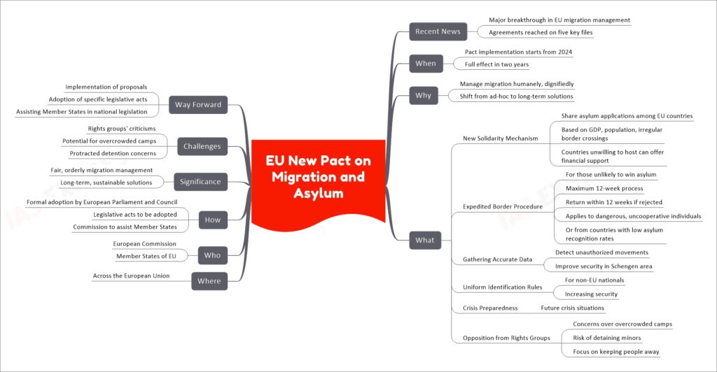 EU New Pact on Migration and Asylum mind map
Recent News
Major breakthrough in EU migration management
Agreements reached on five key files
When
Pact implementation starts from 2024
Full effect in two years
Why
Manage migration humanely, dignifiedly
Shift from ad-hoc to long-term solutions
What
New Solidarity Mechanism
Share asylum applications among EU countries
Based on GDP, population, irregular border crossings
Countries unwilling to host can offer financial support
Expedited Border Procedure
For those unlikely to win asylum
Maximum 12-week process
Return within 12 weeks if rejected
Applies to dangerous, uncooperative individuals
Or from countries with low asylum recognition rates
Gathering Accurate Data
Detect unauthorized movements
Improve security in Schengen area
Uniform Identification Rules
For non-EU nationals
Increasing security
Crisis Preparedness
Future crisis situations
Opposition from Rights Groups
Concerns over overcrowded camps
Risk of detaining minors
Focus on keeping people away
Where
Across the European Union
Who
European Commission
Member States of EU
How
Formal adoption by European Parliament and Council
Legislative acts to be adopted
Commission to assist Member States
Significance
Fair, orderly migration management
Long-term, sustainable solutions
Challenges
Rights groups' criticisms
Potential for overcrowded camps
Protracted detention concerns
Way Forward
Implementation of proposals
Adoption of specific legislative acts
Assisting Member States in national legislation