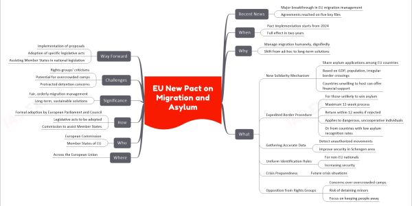 EU New Pact on Migration and Asylum mind map Recent News Major breakthrough in EU migration management Agreements reached on five key files When Pact implementation starts from 2024 Full effect in two years Why Manage migration humanely, dignifiedly Shift from ad-hoc to long-term solutions What New Solidarity Mechanism Share asylum applications among EU countries Based on GDP, population, irregular border crossings Countries unwilling to host can offer financial support Expedited Border Procedure For those unlikely to win asylum Maximum 12-week process Return within 12 weeks if rejected Applies to dangerous, uncooperative individuals Or from countries with low asylum recognition rates Gathering Accurate Data Detect unauthorized movements Improve security in Schengen area Uniform Identification Rules For non-EU nationals Increasing security Crisis Preparedness Future crisis situations Opposition from Rights Groups Concerns over overcrowded camps Risk of detaining minors Focus on keeping people away Where Across the European Union Who European Commission Member States of EU How Formal adoption by European Parliament and Council Legislative acts to be adopted Commission to assist Member States Significance Fair, orderly migration management Long-term, sustainable solutions Challenges Rights groups' criticisms Potential for overcrowded camps Protracted detention concerns Way Forward Implementation of proposals Adoption of specific legislative acts Assisting Member States in national legislation