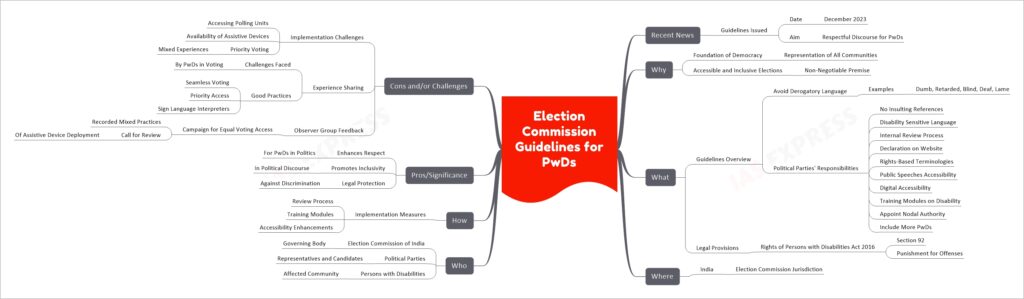 Election Commission Guidelines for PwDs mind map
Recent News
Guidelines Issued
Date
December 2023
Aim
Respectful Discourse for PwDs
Why
Foundation of Democracy
Representation of All Communities
Accessible and Inclusive Elections
Non-Negotiable Premise
What
Guidelines Overview
Avoid Derogatory Language
Examples
Dumb, Retarded, Blind, Deaf, Lame
Political Parties' Responsibilities
No Insulting References
Disability Sensitive Language
Internal Review Process
Declaration on Website
Rights-Based Terminologies
Public Speeches Accessibility
Digital Accessibility
Training Modules on Disability
Appoint Nodal Authority
Include More PwDs
Legal Provisions
Rights of Persons with Disabilities Act 2016
Section 92
Punishment for Offenses
Where
India
Election Commission Jurisdiction
Who
Election Commission of India
Governing Body
Political Parties
Representatives and Candidates
Persons with Disabilities
Affected Community
How
Implementation Measures
Review Process
Training Modules
Accessibility Enhancements
Pros/Significance
Enhances Respect
For PwDs in Politics
Promotes Inclusivity
In Political Discourse
Legal Protection
Against Discrimination
Cons and/or Challenges
Implementation Challenges
Accessing Polling Units
Availability of Assistive Devices
Priority Voting
Mixed Experiences
Experience Sharing
Challenges Faced
By PwDs in Voting
Good Practices
Seamless Voting
Priority Access
Sign Language Interpreters
Observer Group Feedback
Campaign for Equal Voting Access
Recorded Mixed Practices
Call for Review
Of Assistive Device Deployment
