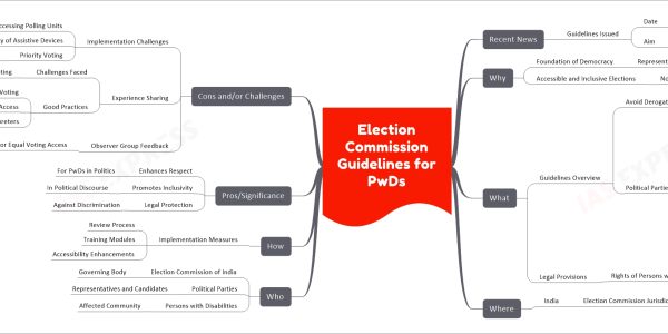 Election Commission Guidelines for PwDs mind map Recent News Guidelines Issued Date December 2023 Aim Respectful Discourse for PwDs Why Foundation of Democracy Representation of All Communities Accessible and Inclusive Elections Non-Negotiable Premise What Guidelines Overview Avoid Derogatory Language Examples Dumb, Retarded, Blind, Deaf, Lame Political Parties' Responsibilities No Insulting References Disability Sensitive Language Internal Review Process Declaration on Website Rights-Based Terminologies Public Speeches Accessibility Digital Accessibility Training Modules on Disability Appoint Nodal Authority Include More PwDs Legal Provisions Rights of Persons with Disabilities Act 2016 Section 92 Punishment for Offenses Where India Election Commission Jurisdiction Who Election Commission of India Governing Body Political Parties Representatives and Candidates Persons with Disabilities Affected Community How Implementation Measures Review Process Training Modules Accessibility Enhancements Pros/Significance Enhances Respect For PwDs in Politics Promotes Inclusivity In Political Discourse Legal Protection Against Discrimination Cons and/or Challenges Implementation Challenges Accessing Polling Units Availability of Assistive Devices Priority Voting Mixed Experiences Experience Sharing Challenges Faced By PwDs in Voting Good Practices Seamless Voting Priority Access Sign Language Interpreters Observer Group Feedback Campaign for Equal Voting Access Recorded Mixed Practices Call for Review Of Assistive Device Deployment