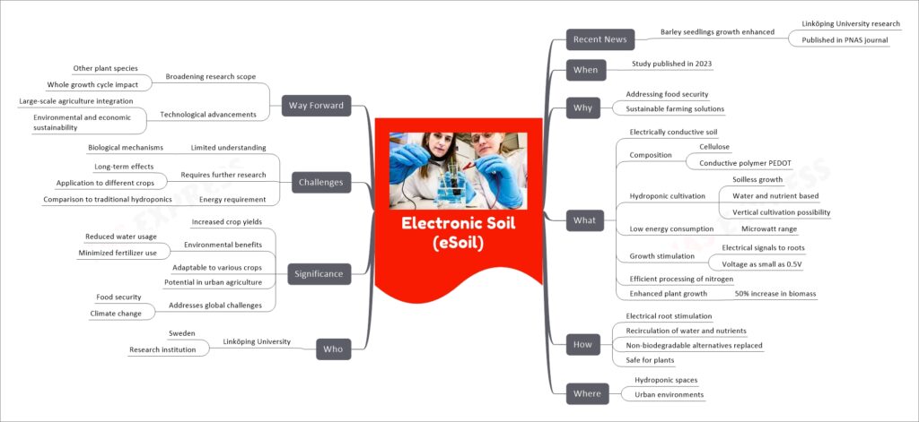 Electronic Soil (eSoil) mind map