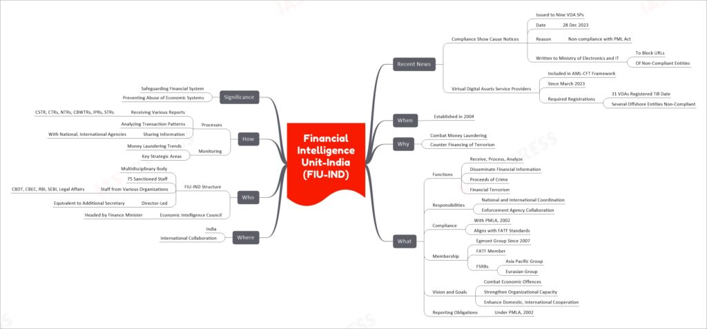 Financial Intelligence Unit-India (FIU-IND) mind map
Recent News
Compliance Show Cause Notices
Issued to Nine VDA SPs
Date
28 Dec 2023
Reason
Non-compliance with PML Act
Written to Ministry of Electronics and IT
To Block URLs
Of Non-Compliant Entities
Virtual Digital Assets Service Providers
Included in AML-CFT Framework
Since March 2023
Required Registrations
31 VDAs Registered Till Date
Several Offshore Entities Non-Compliant
When
Established in 2004
Why
Combat Money Laundering
Counter Financing of Terrorism
What
Functions
Receive, Process, Analyze
Disseminate Financial Information
Proceeds of Crime
Financial Terrorism
Responsibilities
National and International Coordination
Enforcement Agency Collaboration
Compliance
With PMLA, 2002
Aligns with FATF Standards
Membership
Egmont Group Since 2007
FATF Member
FSRBs
Asia Pacific Group
Eurasian Group
Vision and Goals
Combat Economic Offences
Strengthen Organizational Capacity
Enhance Domestic, International Cooperation
Reporting Obligations
Under PMLA, 2002
Where
India
International Collaboration
Who
FIU-IND Structure
Multidisciplinary Body
75 Sanctioned Staff
Staff from Various Organizations
CBDT, CBEC, RBI, SEBI, Legal Affairs
Director-Led
Equivalent to Additional Secretary
Economic Intelligence Council
Headed by Finance Minister
How
Processes
Receiving Various Reports
CSTR, CTRs, NTRs, CBWTRs, IPRs, STRs
Analyzing Transaction Patterns
Sharing Information
With National, International Agencies
Monitoring
Money Laundering Trends
Key Strategic Areas
Significance
Safeguarding Financial System
Preventing Abuse of Economic Systems