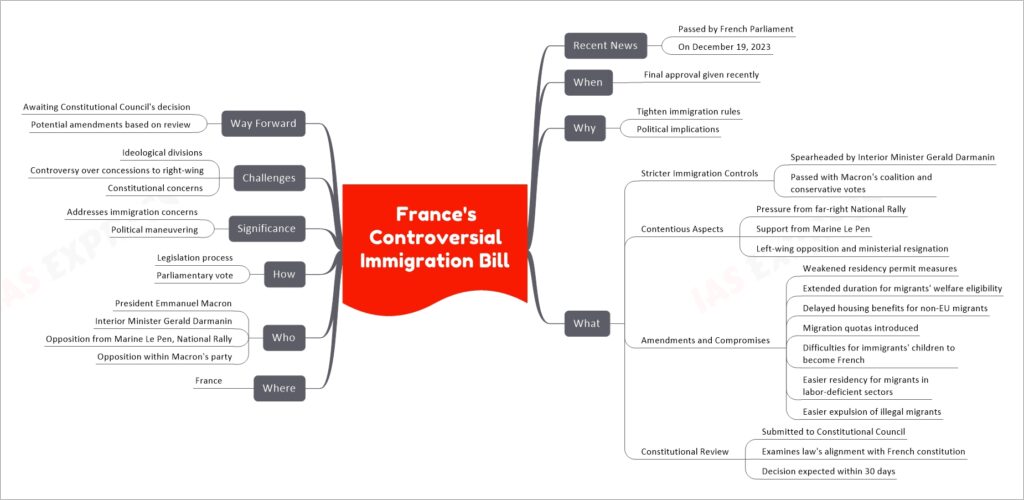 France's Controversial Immigration Bill mind map
Recent News
Passed by French Parliament
On December 19, 2023
When
Final approval given recently
Why
Tighten immigration rules
Political implications
What
Stricter Immigration Controls
Spearheaded by Interior Minister Gerald Darmanin
Passed with Macron's coalition and conservative votes
Contentious Aspects
Pressure from far-right National Rally
Support from Marine Le Pen
Left-wing opposition and ministerial resignation
Amendments and Compromises
Weakened residency permit measures
Extended duration for migrants' welfare eligibility
Delayed housing benefits for non-EU migrants
Migration quotas introduced
Difficulties for immigrants' children to become French
Easier residency for migrants in labor-deficient sectors
Easier expulsion of illegal migrants
Constitutional Review
Submitted to Constitutional Council
Examines law's alignment with French constitution
Decision expected within 30 days
Where
France
Who
President Emmanuel Macron
Interior Minister Gerald Darmanin
Opposition from Marine Le Pen, National Rally
Opposition within Macron's party
How
Legislation process
Parliamentary vote
Significance
Addresses immigration concerns
Political maneuvering
Challenges
Ideological divisions
Controversy over concessions to right-wing
Constitutional concerns
Way Forward
Awaiting Constitutional Council's decision
Potential amendments based on review