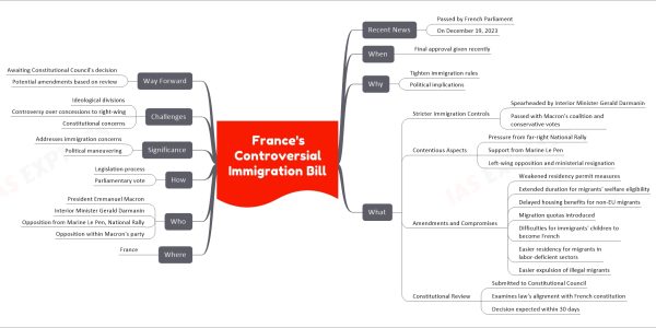 France's Controversial Immigration Bill mind map Recent News Passed by French Parliament On December 19, 2023 When Final approval given recently Why Tighten immigration rules Political implications What Stricter Immigration Controls Spearheaded by Interior Minister Gerald Darmanin Passed with Macron's coalition and conservative votes Contentious Aspects Pressure from far-right National Rally Support from Marine Le Pen Left-wing opposition and ministerial resignation Amendments and Compromises Weakened residency permit measures Extended duration for migrants' welfare eligibility Delayed housing benefits for non-EU migrants Migration quotas introduced Difficulties for immigrants' children to become French Easier residency for migrants in labor-deficient sectors Easier expulsion of illegal migrants Constitutional Review Submitted to Constitutional Council Examines law's alignment with French constitution Decision expected within 30 days Where France Who President Emmanuel Macron Interior Minister Gerald Darmanin Opposition from Marine Le Pen, National Rally Opposition within Macron's party How Legislation process Parliamentary vote Significance Addresses immigration concerns Political maneuvering Challenges Ideological divisions Controversy over concessions to right-wing Constitutional concerns Way Forward Awaiting Constitutional Council's decision Potential amendments based on review