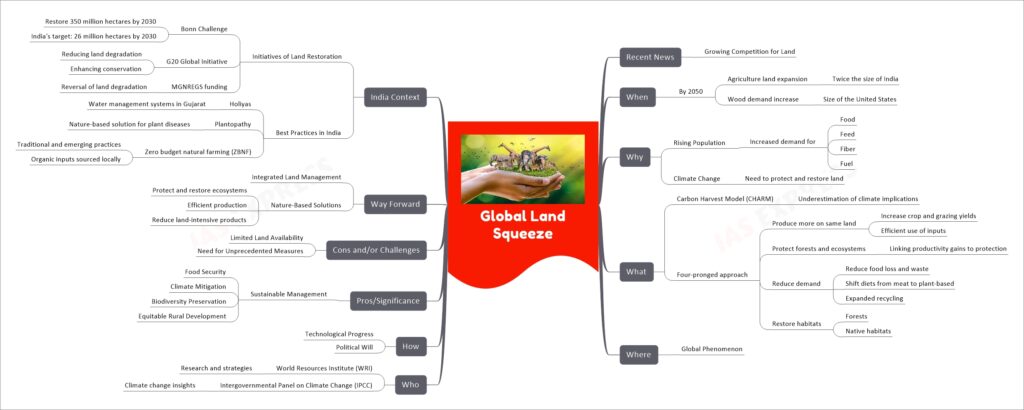 Global Land Squeeze mind map
Recent News
Growing Competition for Land
When
By 2050
Agriculture land expansion
Twice the size of India
Wood demand increase
Size of the United States
Why
Rising Population
Increased demand for
Food
Feed
Fiber
Fuel
Climate Change
Need to protect and restore land
What
Carbon Harvest Model (CHARM)
Underestimation of climate implications
Four-pronged approach
Produce more on same land
Increase crop and grazing yields
Efficient use of inputs
Protect forests and ecosystems
Linking productivity gains to protection
Reduce demand
Reduce food loss and waste
Shift diets from meat to plant-based
Expanded recycling
Restore habitats
Forests
Native habitats
Where
Global Phenomenon
Who
World Resources Institute (WRI)
Research and strategies
Intergovernmental Panel on Climate Change (IPCC)
Climate change insights
How
Technological Progress
Political Will
Pros/Significance
Sustainable Management
Food Security
Climate Mitigation
Biodiversity Preservation
Equitable Rural Development
Cons and/or Challenges
Limited Land Availability
Need for Unprecedented Measures
Way Forward
Integrated Land Management
Nature-Based Solutions
Protect and restore ecosystems
Efficient production
Reduce land-intensive products
India Context
Initiatives of Land Restoration
Bonn Challenge
Restore 350 million hectares by 2030
India's target: 26 million hectares by 2030
G20 Global Initiative
Reducing land degradation
Enhancing conservation
MGNREGS funding
Reversal of land degradation
Best Practices in India
Holiyas
Water management systems in Gujarat
Plantopathy
Nature-based solution for plant diseases
Zero budget natural farming (ZBNF)
Traditional and emerging practices
Organic inputs sourced locally