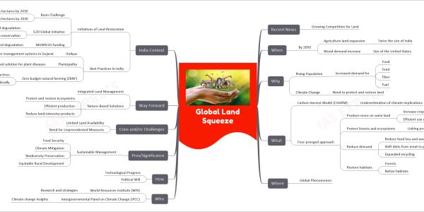Global Land Squeeze mind map Recent News Growing Competition for Land When By 2050 Agriculture land expansion Twice the size of India Wood demand increase Size of the United States Why Rising Population Increased demand for Food Feed Fiber Fuel Climate Change Need to protect and restore land What Carbon Harvest Model (CHARM) Underestimation of climate implications Four-pronged approach Produce more on same land Increase crop and grazing yields Efficient use of inputs Protect forests and ecosystems Linking productivity gains to protection Reduce demand Reduce food loss and waste Shift diets from meat to plant-based Expanded recycling Restore habitats Forests Native habitats Where Global Phenomenon Who World Resources Institute (WRI) Research and strategies Intergovernmental Panel on Climate Change (IPCC) Climate change insights How Technological Progress Political Will Pros/Significance Sustainable Management Food Security Climate Mitigation Biodiversity Preservation Equitable Rural Development Cons and/or Challenges Limited Land Availability Need for Unprecedented Measures Way Forward Integrated Land Management Nature-Based Solutions Protect and restore ecosystems Efficient production Reduce land-intensive products India Context Initiatives of Land Restoration Bonn Challenge Restore 350 million hectares by 2030 India's target: 26 million hectares by 2030 G20 Global Initiative Reducing land degradation Enhancing conservation MGNREGS funding Reversal of land degradation Best Practices in India Holiyas Water management systems in Gujarat Plantopathy Nature-based solution for plant diseases Zero budget natural farming (ZBNF) Traditional and emerging practices Organic inputs sourced locally