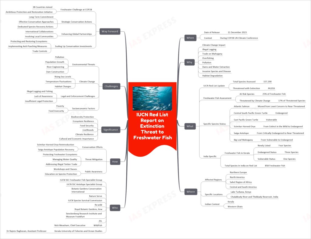 'IUCN Red List Report on Extinction Threat to Freshwater Fish' Mindmap:-
When
Date of Release
11 December 2023
Context
During COP28 UN Climate Conference
Why
Climate Change Impact
Illegal Logging
Trade on Mahogany
Overfishing
Pollution
Dams and Water Extraction
Invasive Species and Disease
Habitat Degradation
What
IUCN Red List Update
Total Species Assessed
157,190
Threatened with Extinction
44,016
Freshwater Fish Assessment
At Risk Species
25% of Freshwater Fish
Threatened by Climate Change
17% of Threatened Species
Specific Species Status
Atlantic Salmon
Moved from Least Concern to Near Threatened
Central South Pacific Green Turtle
Endangered
East Pacific Green Turtle
Vulnerable
Scimitar-Horned Oryx
From Extinct in the Wild to Endangered
Saiga Antelope
From Critically Endangered to Near Threatened
Big Leaf Mahogany
From Vulnerable to Endangered
India Specific
Freshwater Fish in Kerala
Newly Listed
Four Species
Endangered Status
Three Species
Vulnerable Status
One Species
Total Species in India on Red List
858 Freshwater Fish
Where
Affected Regions
Northern Europe
North America
Sahel Region of Africa
Central and South America
Specific Locations
Lake Turkana, Kenya
Chalakkudy River and Thekkady Reservoir, India
Indian Context
Kerala
Western Ghats
Who
IUCN SSC Freshwater Fish Specialist Group
IUCN SSC Antelope Specialist Group
Botanic Gardens Conservation International
Nature Serve
IUCN Species Survival Commission
Re:wild
Royal Botanic Gardens, Kew
Senckenberg Research Institute and Museum Frankfurt
ZSL
WildFish
Nick Measham, Chief Executive
Kerala University of Fisheries and Ocean Studies
Dr Rajeev Raghavan, Assistant Professor
How
Conservation Efforts
Scimitar-Horned Oryx Reintroduction
Saiga Antelope Population Recovery
Threat Mitigation
Protecting Freshwater Ecosystems
Managing Water Quality
Addressing Illegal Timber Trade
Public Awareness
Workshops and Classes
Education on Species Protection
Significance
Biodiversity Protection
Ecosystem Resilience
Food Security
Livelihoods
Climate Resilience
Cultural and Economic Importance
Challenges
Environmental Threats
Pollution
Population Growth
River Engineering
Dam Construction
Climate Change
Rising Sea Levels
Temperature Fluctuations
Habitat Changes
Legal and Enforcement Challenges
Illegal Logging and Fishing
Lack of Awareness
Insufficient Legal Protection
Socioeconomic Factors
Poverty
Food Insecurity
Way Forward
Freshwater Challenge at COP28
38 Countries Joined
Ambitious Protection and Restoration Initiative
Strategic Conservation Actions
Long-Term Commitment
Effective Conservation Approaches
Dedicated Species Recovery Actions
Enhancing Global Partnerships
International Collaborations
Involving Local Communities
Scaling Up Conservation Investments
Protecting and Restoring Ecosystems
Implementing Anti-Poaching Measures
Trade Controls