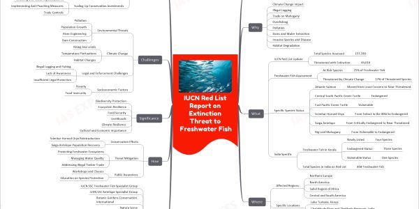 'IUCN Red List Report on Extinction Threat to Freshwater Fish' Mindmap:- When Date of Release 11 December 2023 Context During COP28 UN Climate Conference Why Climate Change Impact Illegal Logging Trade on Mahogany Overfishing Pollution Dams and Water Extraction Invasive Species and Disease Habitat Degradation What IUCN Red List Update Total Species Assessed 157,190 Threatened with Extinction 44,016 Freshwater Fish Assessment At Risk Species 25% of Freshwater Fish Threatened by Climate Change 17% of Threatened Species Specific Species Status Atlantic Salmon Moved from Least Concern to Near Threatened Central South Pacific Green Turtle Endangered East Pacific Green Turtle Vulnerable Scimitar-Horned Oryx From Extinct in the Wild to Endangered Saiga Antelope From Critically Endangered to Near Threatened Big Leaf Mahogany From Vulnerable to Endangered India Specific Freshwater Fish in Kerala Newly Listed Four Species Endangered Status Three Species Vulnerable Status One Species Total Species in India on Red List 858 Freshwater Fish Where Affected Regions Northern Europe North America Sahel Region of Africa Central and South America Specific Locations Lake Turkana, Kenya Chalakkudy River and Thekkady Reservoir, India Indian Context Kerala Western Ghats Who IUCN SSC Freshwater Fish Specialist Group IUCN SSC Antelope Specialist Group Botanic Gardens Conservation International Nature Serve IUCN Species Survival Commission Re:wild Royal Botanic Gardens, Kew Senckenberg Research Institute and Museum Frankfurt ZSL WildFish Nick Measham, Chief Executive Kerala University of Fisheries and Ocean Studies Dr Rajeev Raghavan, Assistant Professor How Conservation Efforts Scimitar-Horned Oryx Reintroduction Saiga Antelope Population Recovery Threat Mitigation Protecting Freshwater Ecosystems Managing Water Quality Addressing Illegal Timber Trade Public Awareness Workshops and Classes Education on Species Protection Significance Biodiversity Protection Ecosystem Resilience Food Security Livelihoods Climate Resilience Cultural and Economic Importance Challenges Environmental Threats Pollution Population Growth River Engineering Dam Construction Climate Change Rising Sea Levels Temperature Fluctuations Habitat Changes Legal and Enforcement Challenges Illegal Logging and Fishing Lack of Awareness Insufficient Legal Protection Socioeconomic Factors Poverty Food Insecurity Way Forward Freshwater Challenge at COP28 38 Countries Joined Ambitious Protection and Restoration Initiative Strategic Conservation Actions Long-Term Commitment Effective Conservation Approaches Dedicated Species Recovery Actions Enhancing Global Partnerships International Collaborations Involving Local Communities Scaling Up Conservation Investments Protecting and Restoring Ecosystems Implementing Anti-Poaching Measures Trade Controls