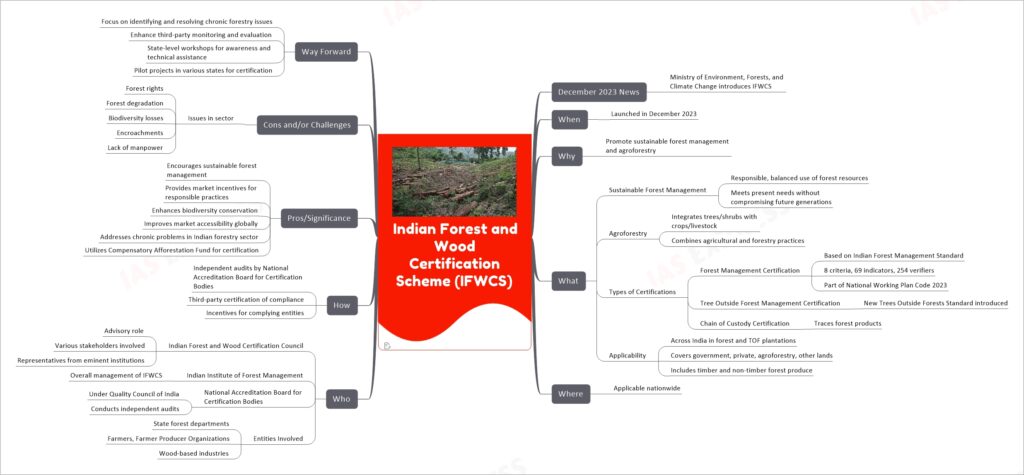 Indian Forest and Wood Certification Scheme (IFWCS) mind map
December 2023 News
Ministry of Environment, Forests, and Climate Change introduces IFWCS
When
Launched in December 2023
Why
Promote sustainable forest management and agroforestry
What
Sustainable Forest Management
Responsible, balanced use of forest resources
Meets present needs without compromising future generations
Agroforestry
Integrates trees/shrubs with crops/livestock
Combines agricultural and forestry practices
Types of Certifications
Forest Management Certification
Based on Indian Forest Management Standard
8 criteria, 69 indicators, 254 verifiers
Part of National Working Plan Code 2023
Tree Outside Forest Management Certification
New Trees Outside Forests Standard introduced
Chain of Custody Certification
Traces forest products
Applicability
Across India in forest and TOF plantations
Covers government, private, agroforestry, other lands
Includes timber and non-timber forest produce
Where
Applicable nationwide
Who
Indian Forest and Wood Certification Council
Advisory role
Various stakeholders involved
Representatives from eminent institutions
Indian Institute of Forest Management
Overall management of IFWCS
National Accreditation Board for Certification Bodies
Under Quality Council of India
Conducts independent audits
Entities Involved
State forest departments
Farmers, Farmer Producer Organizations
Wood-based industries
How
Independent audits by National Accreditation Board for Certification Bodies
Third-party certification of compliance
Incentives for complying entities
Pros/Significance
Encourages sustainable forest management
Provides market incentives for responsible practices
Enhances biodiversity conservation
Improves market accessibility globally
Addresses chronic problems in Indian forestry sector
Utilizes Compensatory Afforestation Fund for certification
Cons and/or Challenges
Issues in sector
Forest rights
Forest degradation
Biodiversity losses
Encroachments
Lack of manpower
Way Forward
Focus on identifying and resolving chronic forestry issues
Enhance third-party monitoring and evaluation
State-level workshops for awareness and technical assistance
Pilot projects in various states for certification