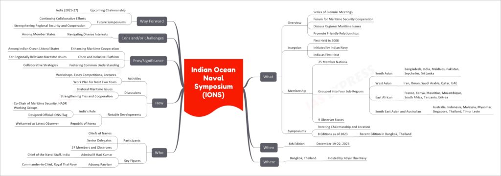 Indian Ocean Naval Symposium (IONS) mind map
What
Overview
Series of Biennial Meetings
Forum for Maritime Security Cooperation
Discuss Regional Maritime Issues
Promote Friendly Relationships
Inception
First Held in 2008
Initiated by Indian Navy
India as First Host
Membership
25 Member Nations
Grouped into Four Sub-Regions
South Asian
Bangladesh, India, Maldives, Pakistan, Seychelles, Sri Lanka
West Asian
Iran, Oman, Saudi Arabia, Qatar, UAE
East African
France, Kenya, Mauritius, Mozambique, South Africa, Tanzania, Eritrea
South East Asian and Australian
Australia, Indonesia, Malaysia, Myanmar, Singapore, Thailand, Timor Leste
9 Observer States
Symposiums
Rotating Chairmanship and Location
8 Editions as of 2023
Recent Edition in Bangkok, Thailand
When
8th Edition
December 19-22, 2023
Where
Bangkok, Thailand
Hosted by Royal Thai Navy
Who
Participants
Chiefs of Navies
Senior Delegates
27 Members and Observers
Key Figures
Admiral R Hari Kumar
Chief of the Naval Staff, India
Adoong Pan-Iam
Commander-in-Chief, Royal Thai Navy
How
Activities
Workshops, Essay Competitions, Lectures
Work Plan for Next Two Years
Discussions
Bilateral Maritime Issues
Strengthening Ties and Cooperation
Notable Developments
India's Role
Co-Chair of Maritime Security, HADR Working Groups
Designed Official IONS Flag
Republic of Korea
Welcomed as Latest Observer
Pros/Significance
Enhancing Maritime Cooperation
Among Indian Ocean Littoral States
Open and Inclusive Platform
For Regionally Relevant Maritime Issues
Fostering Common Understanding
Collaborative Strategies
Cons and/or Challenges
Navigating Diverse Interests
Among Member States
Way Forward
Upcoming Chairmanship
India (2025-27)
Future Symposiums
Continuing Collaborative Efforts
Strengthening Regional Security and Cooperation