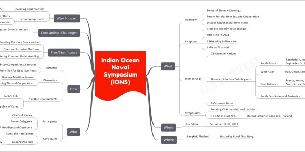 Indian Ocean Naval Symposium (IONS) mind map What Overview Series of Biennial Meetings Forum for Maritime Security Cooperation Discuss Regional Maritime Issues Promote Friendly Relationships Inception First Held in 2008 Initiated by Indian Navy India as First Host Membership 25 Member Nations Grouped into Four Sub-Regions South Asian Bangladesh, India, Maldives, Pakistan, Seychelles, Sri Lanka West Asian Iran, Oman, Saudi Arabia, Qatar, UAE East African France, Kenya, Mauritius, Mozambique, South Africa, Tanzania, Eritrea South East Asian and Australian Australia, Indonesia, Malaysia, Myanmar, Singapore, Thailand, Timor Leste 9 Observer States Symposiums Rotating Chairmanship and Location 8 Editions as of 2023 Recent Edition in Bangkok, Thailand When 8th Edition December 19-22, 2023 Where Bangkok, Thailand Hosted by Royal Thai Navy Who Participants Chiefs of Navies Senior Delegates 27 Members and Observers Key Figures Admiral R Hari Kumar Chief of the Naval Staff, India Adoong Pan-Iam Commander-in-Chief, Royal Thai Navy How Activities Workshops, Essay Competitions, Lectures Work Plan for Next Two Years Discussions Bilateral Maritime Issues Strengthening Ties and Cooperation Notable Developments India's Role Co-Chair of Maritime Security, HADR Working Groups Designed Official IONS Flag Republic of Korea Welcomed as Latest Observer Pros/Significance Enhancing Maritime Cooperation Among Indian Ocean Littoral States Open and Inclusive Platform For Regionally Relevant Maritime Issues Fostering Common Understanding Collaborative Strategies Cons and/or Challenges Navigating Diverse Interests Among Member States Way Forward Upcoming Chairmanship India (2025-27) Future Symposiums Continuing Collaborative Efforts Strengthening Regional Security and Cooperation