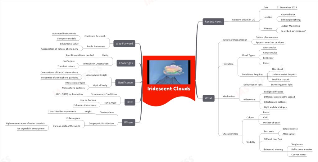 Iridescent Clouds mind map
Recent News
Rainbow clouds in UK
Date
21 December 2023
Location
Above the UK
Edinburgh sighting
Witness
Lindsay Mackenna
Described as "gorgeous"
What
Nature of Phenomenon
Optical phenomenon
Appears near Sun or Moon
Formation
Cloud Types
Altocumulus
Cirrocumulus
Lenticular
Cirrus
Conditions Required
Thin cloud
Uniform water droplets
Small ice crystals
Mechanism
Diffraction of light
Scattering sun's light
Iridescence
Sunlight diffracted
Different wavelengths spread
Interference patterns
Light and dark fringes
Characteristics
Colours
Pastel
Vivid
Mother-of-pearl
Visibility
Best seen
Before sunrise
After sunset
Difficult near Sun
Enhanced viewing
Sunglasses
Reflections in water
Convex mirror
Where
Stratosphere
Height
12 to 19 miles above earth
Geographic Distribution
Polar regions
Various parts of the world
High concentration of water droplets
Ice crystals in atmosphere
How
Temperature Conditions
-78C (-108F) for formation
Sun's Angle
Low on horizon
Enhances iridescence
Significance
Atmospheric Insight
Composition of Earth's atmosphere
Properties of atmospheric particles
Optical Study
Interaction of light
Atmospheric particles
Challenges
Rarity
Specific conditions needed
Difficulty in Observation
Sun's glare
Transient nature
Way Forward
Continued Research
Advanced instruments
Computer models
Public Awareness
Educational value
Appreciation of natural phenomena