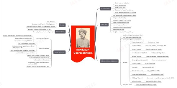 Kandukuri Veeresalingam mind map