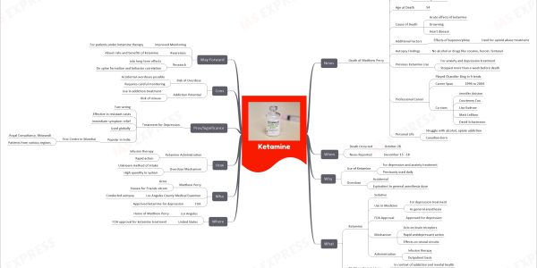 Ketamine mind map News Death of Matthew Perry Date of Death October 28 Found In a jacuzzi At Los Angeles home Age at Death 54 Cause of Death Acute effects of ketamine Drowning Heart disease Additional Factors Effects of buprenorphine Used for opioid abuse treatment Autopsy Findings No alcohol or drugs like cocaine, heroin, fentanyl Previous Ketamine Use For anxiety and depression treatment Stopped more than a week before death Professional Career Played Chandler Bing in Friends Career Span 1994 to 2004 Co-stars Jennifer Aniston Courteney Cox Lisa Kudrow Matt LeBlanc David Schwimmer Personal Life Struggle with alcohol, opiate addiction Canadian-born When Death Occurred October 28 News Reported December 15 - 18 Why Use of Ketamine For depression and anxiety treatment Previously used daily Overdose Accidental Equivalent to general anesthesia dose What Ketamine Sedative Use in Medicine For depression treatment As general anesthesia FDA Approval Approved for depression Mechanism Acts on brain receptors Rapid antidepressant action Effects on neural circuits Administration Infusion therapy Outpatient basis Matthew Perry's Usage In context of addiction and mental health Stopped a week before death Autopsy Report Confirms overdose No other substances found Where Los Angeles Home of Matthew Perry United States FDA approval for ketamine treatment Who Matthew Perry Actor Known for Friends sitcom Los Angeles County Medical Examiner Conducted autopsy FDA Approved ketamine for depression How Ketamine Administration Infusion therapy Rapid action Overdose Mechanism Unknown method of intake High quantity in system Pros/Significance Treatment for Depression Fast-acting Effective in resistant cases Immediate symptom relief Used globally Popular in India First Centre in Mumbai Royal Consultancy, Bhiwandi Patients from various regions Cons Risk of Overdose Accidental overdoses possible Requires careful monitoring Addiction Potential Use in addiction treatment Risk of misuse Way Forward Improved Monitoring For patients under ketamine therapy Awareness About risks and benefits of ketamine Research Into long-term effects On spine formation and behavior correlation
