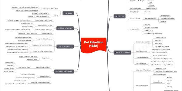 Kol Rebellion mind map