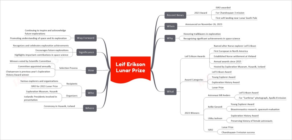 Leif Erikson Lunar Prize mind map
Recent News
2023 Award
ISRO awarded
For Chandrayaan-3 mission
First soft landing near Lunar South Pole
When
Announced on November 26, 2023
Why
Honoring trailblazers in exploration
Recognizing significant achievements in space science
What
Leif Erikson Awards
Named after Norse explorer Leif Erikson
First European in North America
Established Norse settlement at Vinland
Annual awards since 2015
Hosted by Exploration Museum, Husavik, Iceland
Award Categories
Leif Erikson Award
Young Explorer Award
Exploration History Award
Lunar Prize
2023 Winners
Astronaut Bill Anders
Leif Erikson Award
For “Earthrise” photograph, Apollo 8 mission
Kellie Gerardi
Young Explorer Award
Bioastronautics research, spacesuit evaluation
Libby Jackson
Exploration History Award
Preserving history of female astronauts
ISRO
Lunar Prize
Chandrayaan-3 mission success
Where
Ceremony in Husavik, Iceland
Who
Recipients
Various explorers and organizations
ISRO for 2023 Lunar Prize
Organizers
Exploration Museum, Husavik
Icelandic Presidents involved in presentation
How
Selection Process
Winners voted by Scientific Committee
Committee appointed annually
Chairperson is previous year's Exploration History Award winner
Significance
Recognizes and celebrates exploration achievements
Encourages future explorations
Highlights important contributions in space science
Way Forward
Continuing to inspire and acknowledge future explorations
Promoting understanding of space and its exploration