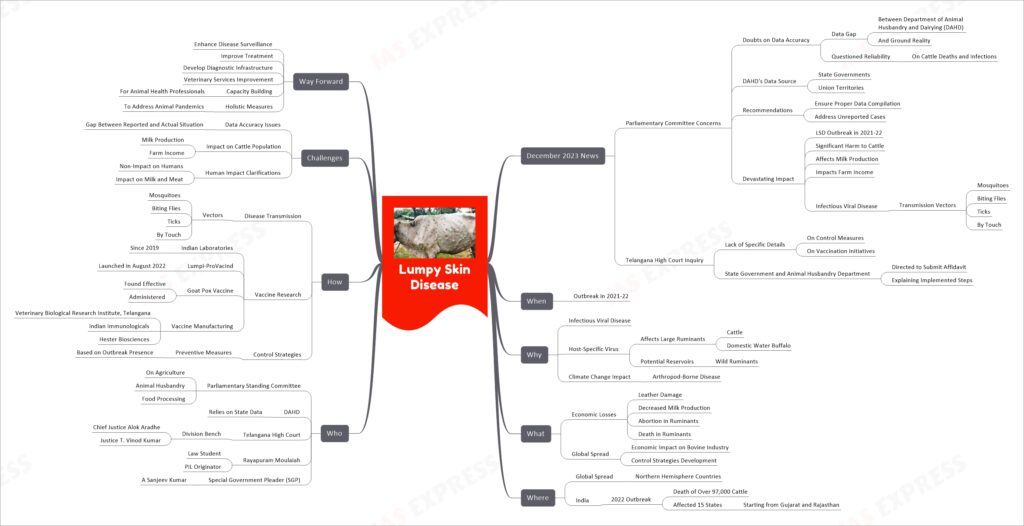 Lumpy Skin Disease mind map
December 2023 News
Parliamentary Committee Concerns
Doubts on Data Accuracy
Data Gap
Between Department of Animal Husbandry and Dairying (DAHD)
And Ground Reality
Questioned Reliability
On Cattle Deaths and Infections
DAHD's Data Source
State Governments
Union Territories
Recommendations
Ensure Proper Data Compilation
Address Unreported Cases
Devastating Impact
LSD Outbreak in 2021-22
Significant Harm to Cattle
Affects Milk Production
Impacts Farm Income
Infectious Viral Disease
Transmission Vectors
Mosquitoes
Biting Flies
Ticks
By Touch
Telangana High Court Inquiry
Lack of Specific Details
On Control Measures
On Vaccination Initiatives
State Government and Animal Husbandry Department
Directed to Submit Affidavit
Explaining Implemented Steps
When
Outbreak in 2021-22
Why
Infectious Viral Disease
Host-Specific Virus
Affects Large Ruminants
Cattle
Domestic Water Buffalo
Potential Reservoirs
Wild Ruminants
Climate Change Impact
Arthropod-Borne Disease
What
Economic Losses
Leather Damage
Decreased Milk Production
Abortion in Ruminants
Death in Ruminants
Global Spread
Economic Impact on Bovine Industry
Control Strategies Development
Where
Global Spread
Northern Hemisphere Countries
India
2022 Outbreak
Death of Over 97,000 Cattle
Affected 15 States
Starting from Gujarat and Rajasthan
Who
Parliamentary Standing Committee
On Agriculture
Animal Husbandry
Food Processing
DAHD
Relies on State Data
Telangana High Court
Division Bench
Chief Justice Alok Aradhe
Justice T. Vinod Kumar
Rayapuram Moulaiah
Law Student
PIL Originator
Special Government Pleader (SGP)
A Sanjeev Kumar
How
Disease Transmission
Vectors
Mosquitoes
Biting Flies
Ticks
By Touch
Vaccine Research
Indian Laboratories
Since 2019
Lumpi-ProVacInd
Launched in August 2022
Goat Pox Vaccine
Found Effective
Administered
Vaccine Manufacturing
Veterinary Biological Research Institute, Telangana
Indian Immunologicals
Hester Biosciences
Control Strategies
Preventive Measures
Based on Outbreak Presence
Challenges
Data Accuracy Issues
Gap Between Reported and Actual Situation
Impact on Cattle Population
Milk Production
Farm Income
Human Impact Clarifications
Non-Impact on Humans
Impact on Milk and Meat
Way Forward
Enhance Disease Surveillance
Improve Treatment
Develop Diagnostic Infrastructure
Veterinary Services Improvement
Capacity Building
For Animal Health Professionals
Holistic Measures
To Address Animal Pandemics