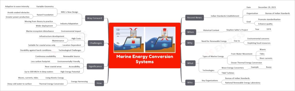 Marine Energy Conversion Systems mind map
Recent News
Indian Standards Establishment
Date
December 29, 2023
Organization
Bureau of Indian Standards
Goal
Promote standardisation
Enhance quality
When
Historical Context
Stephen Salter's Project
Year
1974
Why
Need for Renewable Energy
Due to
Environmental concerns
Depleting fossil resources
What
Types of Marine Energy
From Water Movement
Waves
Tides
River currents
Ocean Thermal Energy Conversion
Technologies
Wave Energy Converters
Example
Buoys
Tidal Turbines
Who
Key Organizations
Bureau of Indian Standards
National Renewable Energy Laboratory
How
Energy Harnessing
Using Kinetic Energy
Waves, currents, tides
Thermal Energy Conversion
Deep cold water to surface
Significance
Renewable Source
Continuous availability
Environmentally Friendly
Less carbon footprint
Accessibility
Near coastal areas
High Energy Potential
Up to 100 kW/m in deep waters
Challenges
Environmental Impact
Marine ecosystem disturbance
High Costs
Infrastructure development
Maintenance
Location-Dependent
Suitable for coastal areas only
Technological Challenges
Durability against harsh conditions
Way Forward
NREL's New Design
Variable-Geometry
Adaptive to wave intensity
Raised Foundation
Avoids seabed obstacles
Greater power production
Industry Adaptation
Moving from theory to practice
Wider deployment