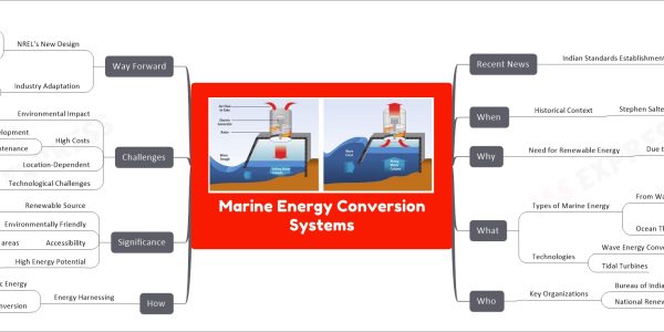 Marine Energy Conversion Systems mind map Recent News Indian Standards Establishment Date December 29, 2023 Organization Bureau of Indian Standards Goal Promote standardisation Enhance quality When Historical Context Stephen Salter's Project Year 1974 Why Need for Renewable Energy Due to Environmental concerns Depleting fossil resources What Types of Marine Energy From Water Movement Waves Tides River currents Ocean Thermal Energy Conversion Technologies Wave Energy Converters Example Buoys Tidal Turbines Who Key Organizations Bureau of Indian Standards National Renewable Energy Laboratory How Energy Harnessing Using Kinetic Energy Waves, currents, tides Thermal Energy Conversion Deep cold water to surface Significance Renewable Source Continuous availability Environmentally Friendly Less carbon footprint Accessibility Near coastal areas High Energy Potential Up to 100 kW/m in deep waters Challenges Environmental Impact Marine ecosystem disturbance High Costs Infrastructure development Maintenance Location-Dependent Suitable for coastal areas only Technological Challenges Durability against harsh conditions Way Forward NREL's New Design Variable-Geometry Adaptive to wave intensity Raised Foundation Avoids seabed obstacles Greater power production Industry Adaptation Moving from theory to practice Wider deployment