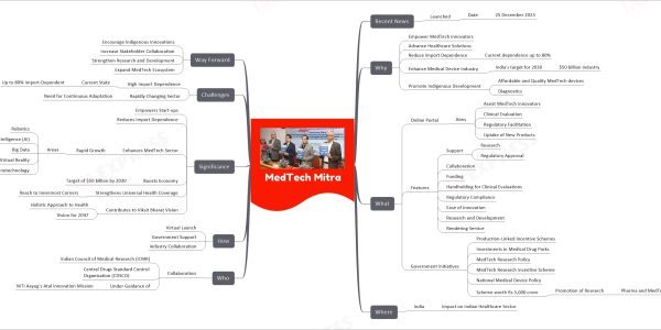 MedTech Mitra mind map   Recent News     Launched       Date         25 December 2023   Why     Empower MedTech Innovators     Advance Healthcare Solutions     Reduce Import Dependence       Current dependence up to 80%     Enhance Medical Device Industry       India's target for 2030         $50 billion industry     Promote Indigenous Development       Affordable and Quality MedTech devices       Diagnostics   What     Online Portal       Aims         Assist MedTech Innovators         Clinical Evaluation         Regulatory Facilitation         Uptake of New Products     Features       Support         Research         Regulatory Approval       Collaboration       Funding       Handholding for Clinical Evaluations       Regulatory Compliance       Ease of Innovation       Research and Development       Rendering Service     Government Initiatives       Production-Linked Incentive Schemes       Investments in Medical Drug Parks       MedTech Research Policy       MedTech Research Incentive Scheme       National Medical Device Policy       Scheme worth Rs 5,000 crore         Promotion of Research           Pharma and MedTech Sectors   Where     India       Impact on Indian Healthcare Sector   Who     Collaboration       Indian Council of Medical Research (ICMR)       Central Drugs Standard Control Organisation (CDSCO)       Under Guidance of         NITI Aayog's Atal Innovation Mission   How     Virtual Launch     Government Support     Industry Collaboration   Significance     Empowers Start-ups     Reduces Import Dependence     Enhances MedTech Sector       Rapid Growth         Areas           Robotics           Artificial Intelligence (AI)           Big Data           Virtual Reality           Nanotechnology     Boosts Economy       Target of $50 billion by 2030     Strengthens Universal Health Coverage       Reach to Innermost Corners     Contributes to Viksit Bharat Vision       Holistic Approach to Health       Vision for 2047   Challenges     High Import Dependence       Current State         Up to 80% Import-Dependent     Rapidly Changing Sector       Need for Continuous Adaptation   Way Forward     Encourage Indigenous Innovations     Increase Stakeholder Collaboration     Strengthen Research and Development     Expand MedTech Ecosystem