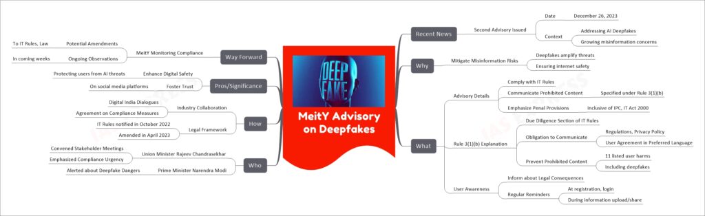 MeitY Advisory on Deepfakes mind map
Recent News 
Second Advisory Issued
Date
December 26, 2023
Context
Addressing AI Deepfakes
Growing misinformation concerns
Why
Mitigate Misinformation Risks
Deepfakes amplify threats
Ensuring internet safety
What
Advisory Details
Comply with IT Rules
Communicate Prohibited Content
Specified under Rule 3(1)(b)
Emphasize Penal Provisions
Inclusive of IPC, IT Act 2000
Rule 3(1)(b) Explanation
Due Diligence Section of IT Rules
Obligation to Communicate
Regulations, Privacy Policy
User Agreement in Preferred Language
Prevent Prohibited Content
11 listed user harms
Including deepfakes
User Awareness
Inform about Legal Consequences
Regular Reminders
At registration, login
During information upload/share
Who
Union Minister Rajeev Chandrasekhar
Convened Stakeholder Meetings
Emphasized Compliance Urgency
Prime Minister Narendra Modi
Alerted about Deepfake Dangers
How
Industry Collaboration
Digital India Dialogues
Agreement on Compliance Measures
Legal Framework
IT Rules notified in October 2022
Amended in April 2023
Pros/Significance
Enhance Digital Safety
Protecting users from AI threats
Foster Trust
On social media platforms
Way Forward
MeitY Monitoring Compliance
Potential Amendments
To IT Rules, Law
Ongoing Observations
In coming weeks