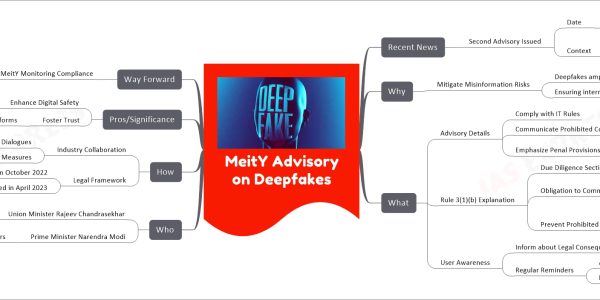 MeitY Advisory on Deepfakes mind map Recent News Second Advisory Issued Date December 26, 2023 Context Addressing AI Deepfakes Growing misinformation concerns Why Mitigate Misinformation Risks Deepfakes amplify threats Ensuring internet safety What Advisory Details Comply with IT Rules Communicate Prohibited Content Specified under Rule 3(1)(b) Emphasize Penal Provisions Inclusive of IPC, IT Act 2000 Rule 3(1)(b) Explanation Due Diligence Section of IT Rules Obligation to Communicate Regulations, Privacy Policy User Agreement in Preferred Language Prevent Prohibited Content 11 listed user harms Including deepfakes User Awareness Inform about Legal Consequences Regular Reminders At registration, login During information upload/share Who Union Minister Rajeev Chandrasekhar Convened Stakeholder Meetings Emphasized Compliance Urgency Prime Minister Narendra Modi Alerted about Deepfake Dangers How Industry Collaboration Digital India Dialogues Agreement on Compliance Measures Legal Framework IT Rules notified in October 2022 Amended in April 2023 Pros/Significance Enhance Digital Safety Protecting users from AI threats Foster Trust On social media platforms Way Forward MeitY Monitoring Compliance Potential Amendments To IT Rules, Law Ongoing Observations In coming weeks