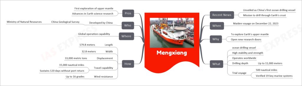 Mengxiang mind map
Recent News
Unveiled as China's first ocean drilling vessel
Mission to drill through Earth's crust
When
Maiden voyage on December 22, 2023
Why
To explore Earth's upper mantle
Open new research doors
What
ocean drilling vessel
High stability and strength
Operates worldwide
Drilling depth
Up to 11,000 meters
Trial voyage
500 nautical miles
Verified 19 key marine systems
How
Length
179.8 meters
Width
32.8 meters
Displacement
33,000 metric tons
Travel capability
15,000 nautical miles
Sustains 120 days without port return
Wind resistance
Up to 16 grades
Where
Global operation capability
Who
Developed by China
China Geological Survey
Ministry of Natural Resources
Pros
First exploration of upper mantle
Advances in Earth science research