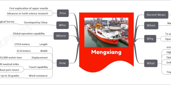 Mengxiang mind map Recent News Unveiled as China's first ocean drilling vessel Mission to drill through Earth's crust When Maiden voyage on December 22, 2023 Why To explore Earth's upper mantle Open new research doors What ocean drilling vessel High stability and strength Operates worldwide Drilling depth Up to 11,000 meters Trial voyage 500 nautical miles Verified 19 key marine systems How Length 179.8 meters Width 32.8 meters Displacement 33,000 metric tons Travel capability 15,000 nautical miles Sustains 120 days without port return Wind resistance Up to 16 grades Where Global operation capability Who Developed by China China Geological Survey Ministry of Natural Resources Pros First exploration of upper mantle Advances in Earth science research